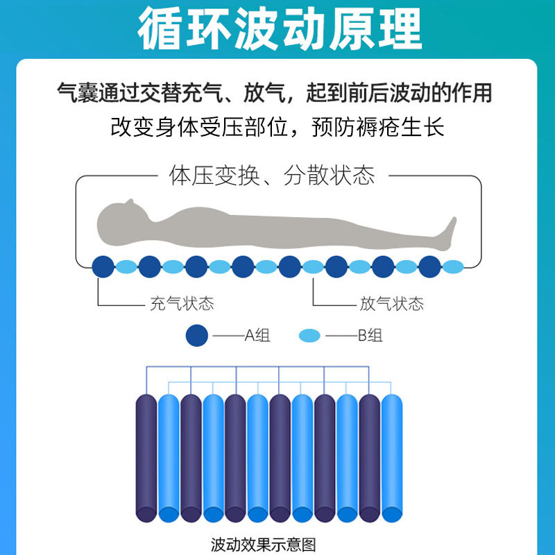 防褥瘡氣床墊哪種好、褥瘡的護(hù)理方法？